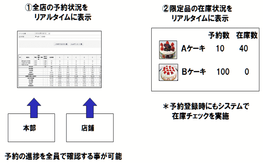 予約管理システムを導入するとリアルタイムに全店の予約状況が把握できます。また限定品の予約管理も可能です。