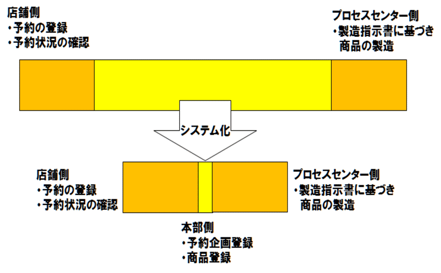 予約管理システムを導入することにより本部側の集計作業が大幅に削減できます。