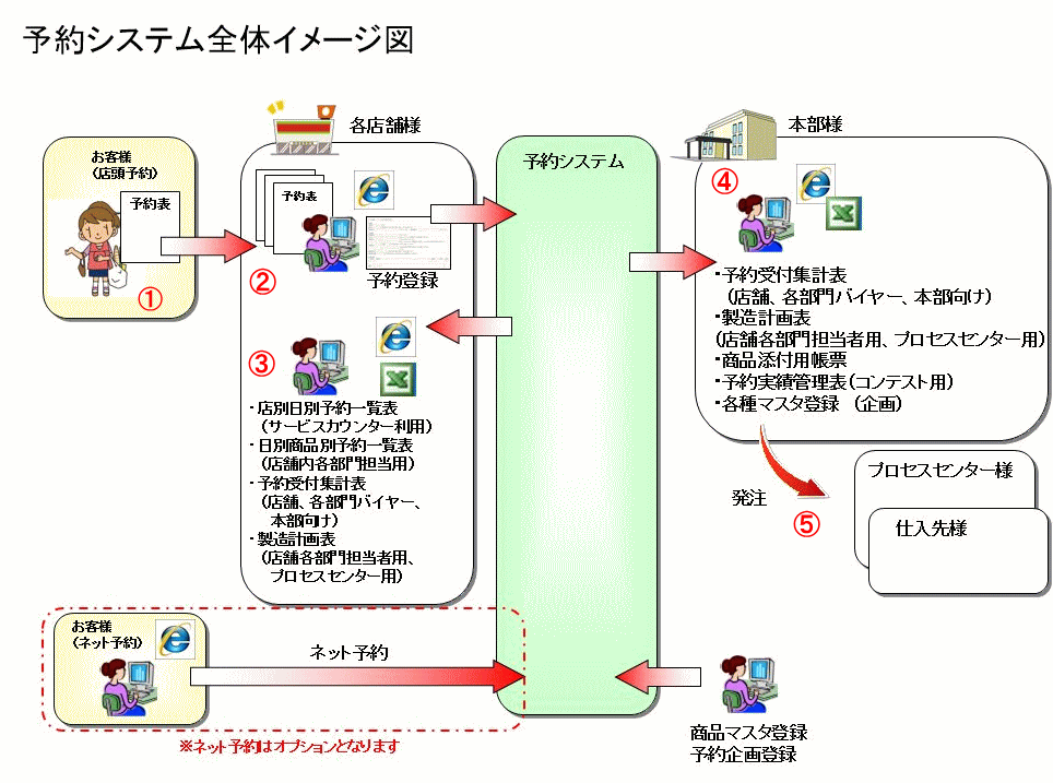 予約管理システムトータル図